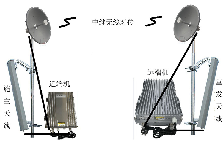 元门乡智能无线拉远移频中继直放站近端机远端机
